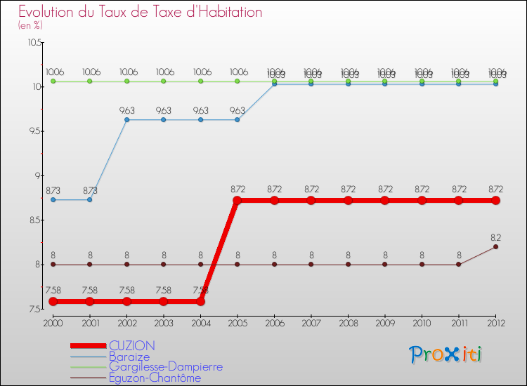 Evolution du taux de la taxe d'habitation pour CUZION et les communes proches Comparaison des taux de la taxe d'habitation pour CUZION et les communes voisines
