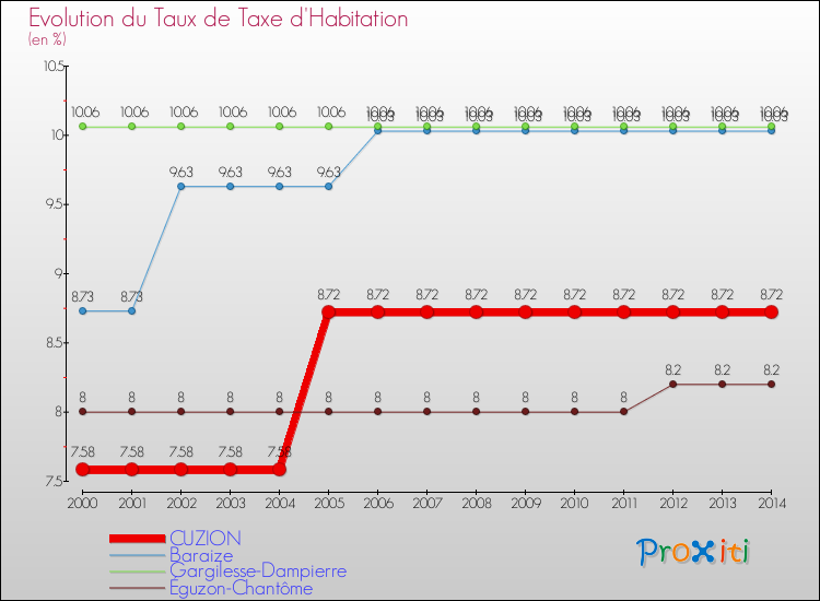 Evolution du taux de la taxe d'habitation pour CUZION et les communes proches de 2000 à 2014 Comparaison des taux de la taxe d'habitation pour CUZION et les communes voisines de 2000 à 2014