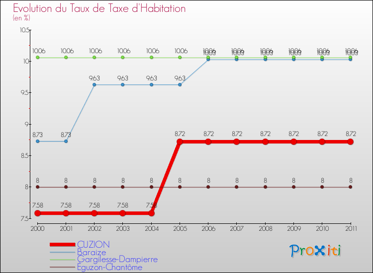 Evolution du taux de la taxe d'habitation pour CUZION et les communes proches Comparaison des taux de la taxe d'habitation pour CUZION et les communes voisines