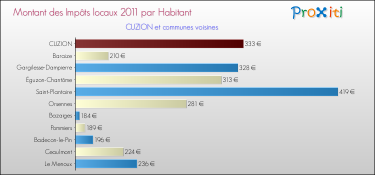 Montant des impôts locaux par Habitant pour CUZION et les communes proches Comparaison des impôts locaux par habitant pour CUZION et les communes voisines