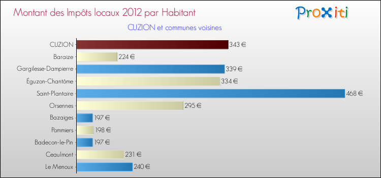Montant des impôts locaux par Habitant pour CUZION et les communes proches Comparaison des impôts locaux par habitant pour CUZION et les communes voisines