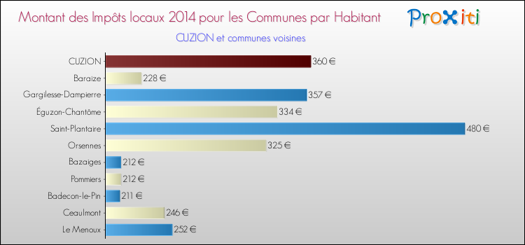 Montant des impôts locaux par Habitant pour CUZION et les communes proches en 2014 Comparaison des impôts locaux par habitant pour CUZION et les communes voisines en 2014