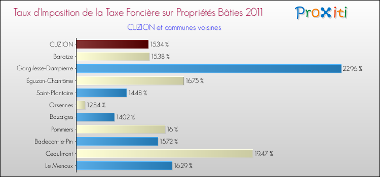 Taux d'imposition de la taxe foncière sur le bati 2011 pour CUZION et les communes proches Comparaison des taux d'imposition de la taxe foncière sur le bati 2011 pour CUZION et les communes voisines