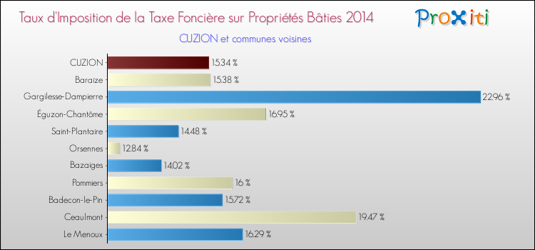 Taux d'imposition de la taxe foncière sur le bati 2014 pour CUZION et les communes proches Comparaison des taux d'imposition de la taxe foncière sur le bati 2014 pour CUZION et les communes voisines