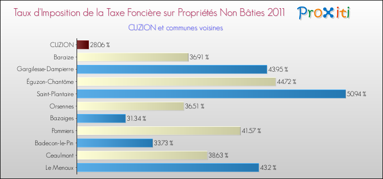 Taux d'imposition de la taxe foncière sur les immeubles et terrains non batis 2011 pour CUZION et les communes proches Comparaison des taux d'imposition de la taxe foncière sur les immeubles et terrains non batis 2011 pour CUZION et les communes voisines