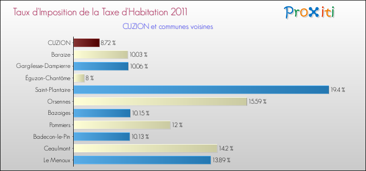 Taux d'imposition de la taxe d'habitation 2011 pour CUZION et les communes proches Comparaison des taux d'imposition de la taxe d'habitation 2011 pour CUZION et les communes voisines