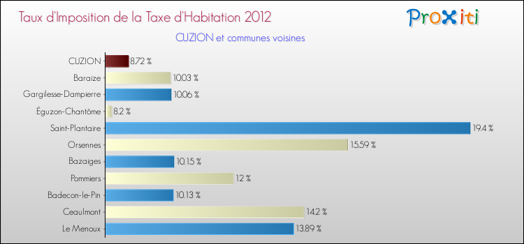 Taux d'imposition de la taxe d'habitation 2012 pour CUZION et les communes proches Comparaison des taux d'imposition de la taxe d'habitation 2012 pour CUZION et les communes voisines