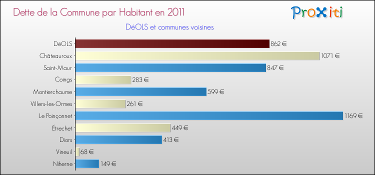 Dette par habitant de la commune en 2011 pour DéOLS et les communes proches Comparaison de la dette par habitant de la commune en 2011 pour DéOLS et les communes voisines