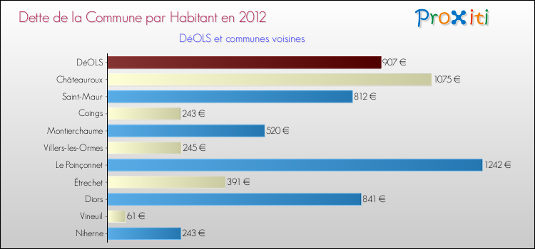Dette par habitant de la commune en 2012 pour DéOLS et les communes proches Comparaison de la dette par habitant de la commune en 2012 pour DéOLS et les communes voisines