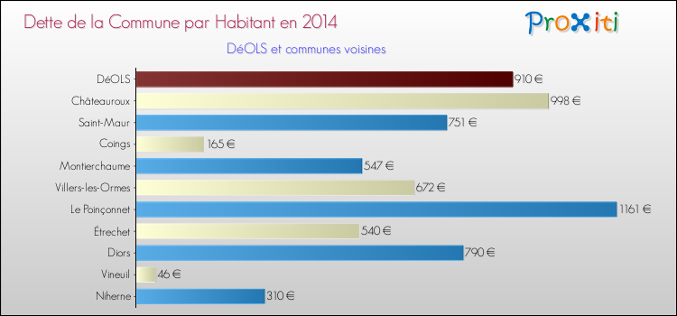 Dette par habitant de la commune en 2014 pour DéOLS et les communes proches Comparaison de la dette par habitant de la commune en 2014 pour DéOLS et les communes voisines