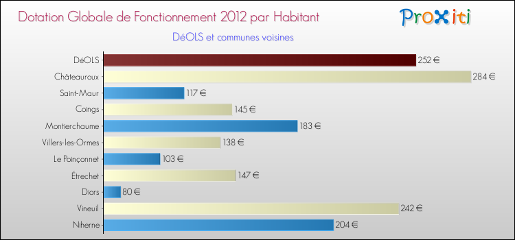 Montant des dotations globales de fonctionnement DGF par Habitant pour DéOLS et les communes proches Comparaison des des dotations globales de fonctionnement DGF par habitant pour DéOLS et les communes voisines