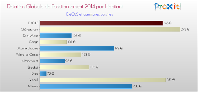 Montant des dotations globales de fonctionnement DGF par Habitant pour DéOLS et les communes proches en 2014. Comparaison des des dotations globales de fonctionnement DGF par habitant pour DéOLS et les communes voisines en 2014.
