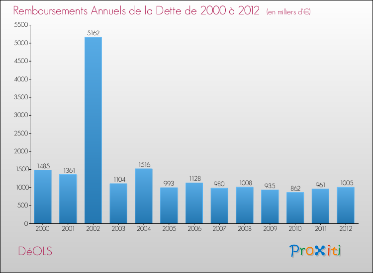 Evolution de l'annuité de la dette pour la commune de DéOLS de 2000 à 2012 Annuités de la dette pour DéOLS de 2000 à 2012