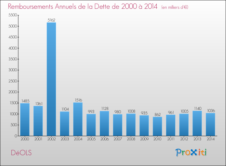 Evolution de l'annuité de la dette pour la commune de DéOLS de 2000 à 2014 Annuités de la dette pour DéOLS de 2000 à 2014