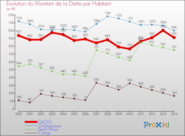 Evolution de la dette par habitant pour la commune de DéOLS et les communes proches de 2000 à 2014 Comparaison de la dette par habitant pour DéOLS et les communes voisines de 2000 à 2014