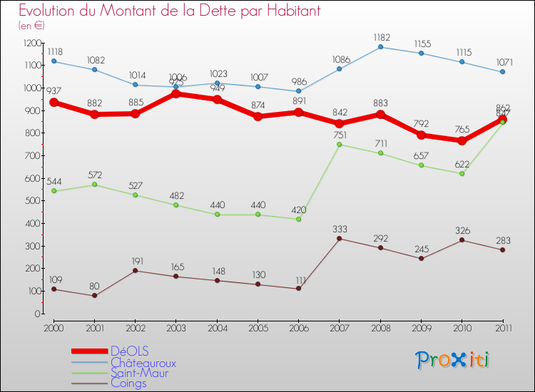 Evolution de la dette par habitant pour la commune de DéOLS et les communes proches Comparaison de la dette par habitant pour DéOLS et les communes voisines