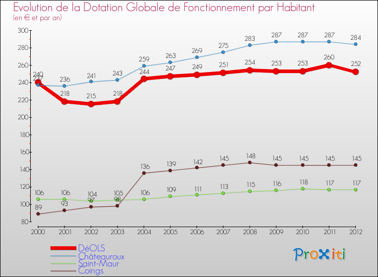 Evolution et montant de la dotation globale de fonctionnement par Habitant pour DéOLS et les communes proches Comparaison des dotations globales de fonctionnement par habitant pour DéOLS et les communes voisines
