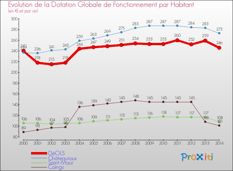 Evolution et montant de la dotation globale de fonctionnement par Habitant pour DéOLS et les communes proches de 2000 à 2014. Comparaison des dotations globales de fonctionnement par habitant pour DéOLS et les communes voisines de 2000 à 2014.
