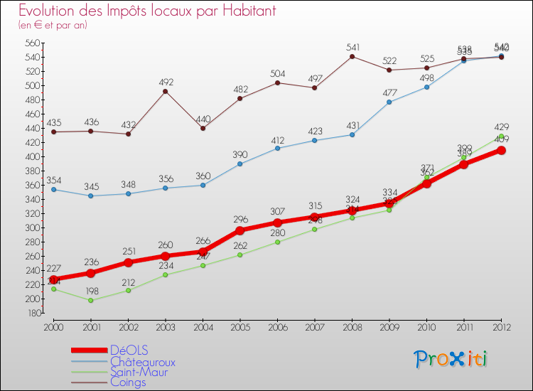 Evolution et montant des impôts locaux par Habitant pour DéOLS et les communes proches Comparaison des impôts locaux par habitant pour DéOLS et les communes voisines