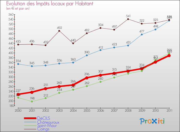 Evolution et montant des impôts locaux par Habitant pour DéOLS et les communes proches Comparaison des impôts locaux par habitant pour DéOLS et les communes voisines