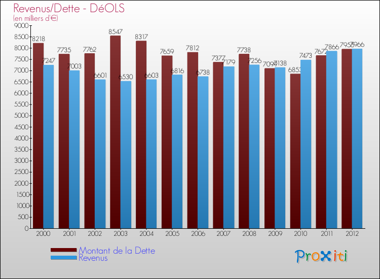 Evolution comparée de la dette et des revenus pour la commune de DéOLS de 2000 à 2012 Comparaison de la dette et des revenus pour DéOLS de 2000 à 2012