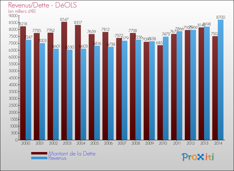 Evolution comparée de la dette et des revenus pour la commune de DéOLS de 2000 à 2014 Comparaison de la dette et des revenus pour DéOLS de 2000 à 2014