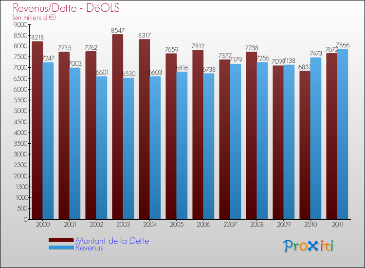 Evolution comparée de la dette et des revenus pour la commune de DéOLS de 2000 à 2011 Comparaison de la dette et des revenus pour DéOLS de 2000 à 2011