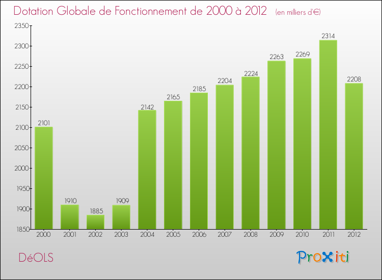 Evolution du montant de la Dotation Globale de Fonctionnement pour la commune de DéOLS de 2000 à 2012 Evolution du montant de la Dotation Globale de Fonctionnement pour DéOLS de 2000 à 2012