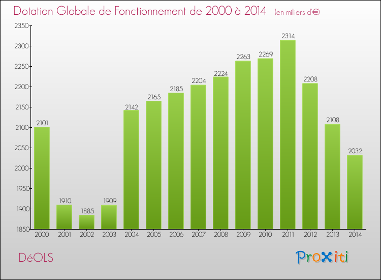 Evolution du montant de la Dotation Globale de Fonctionnement pour la commune de DéOLS de 2000 à 2014 Evolution du montant de la Dotation Globale de Fonctionnement pour DéOLS de 2000 à 2014
