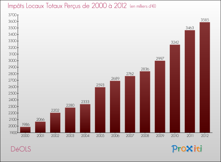 Evolution des Impôts Locaux pour la commune de DéOLS de 2000 à 2012 Evolution des Impôts Locaux pour DéOLS de 2000 à 2012