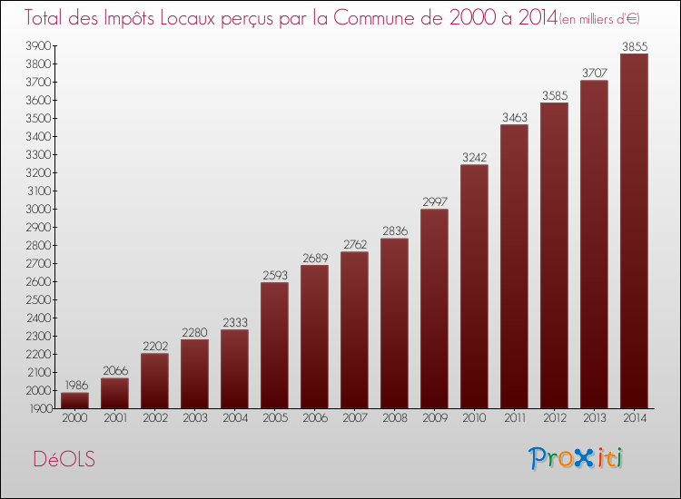 Evolution des Impôts Locaux pour la commune de DéOLS de 2000 à 2014 Evolution des Impôts Locaux pour DéOLS de 2000 à 2014