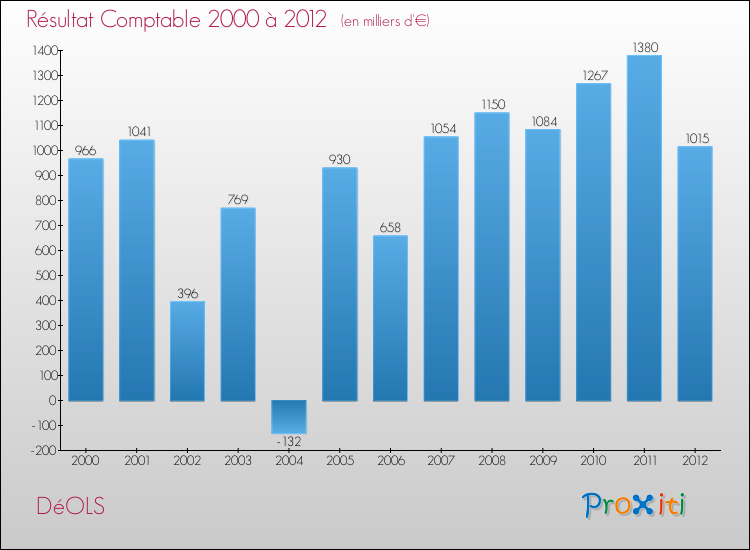 Evolution du résultat comptable pour la commune de DéOLS de 2000 à 2012 Evolution du résultat comptable pour DéOLS de 2000 à 2012