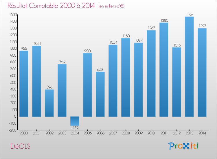 Evolution du résultat comptable pour la commune de DéOLS de 2000 à 2014 Evolution du résultat comptable pour DéOLS de 2000 à 2014