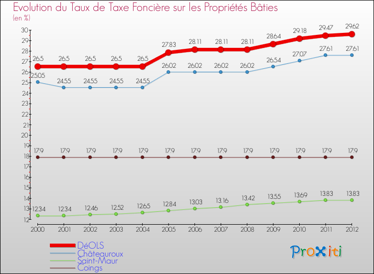 Evolution du taux de la taxe foncière sur le bati pour DéOLS et les communes proches de 2000 à 2012 Comparaison des taux de taxe foncière sur le bati pour DéOLS et les communes voisines de 2000 à 2012