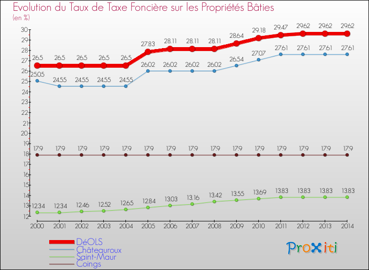 Evolution du taux de la taxe foncière sur le bati pour DéOLS et les communes proches de 2000 à 2014 Comparaison des taux de taxe foncière sur le bati pour DéOLS et les communes voisines de 2000 à 2014