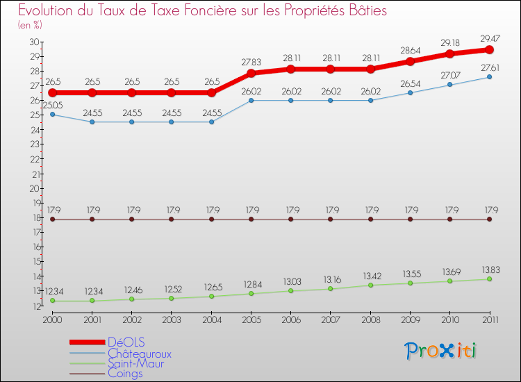 Evolution du taux de la taxe foncière sur le bati pour DéOLS et les communes proches Comparaison des taux de taxe foncière sur le bati pour DéOLS et les communes voisines