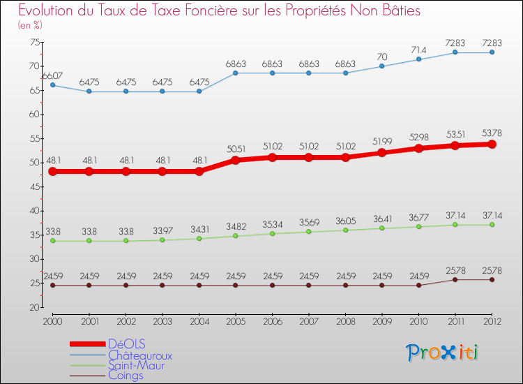 Evolution du taux de la taxe foncière sur les immeubles et terrains non batis pour DéOLS et les communes proches de 2000 à 2012 Comparaison des taux de la taxe foncière sur les immeubles et terrains non batis pour DéOLS et les communes voisines de 2000 à 2012
