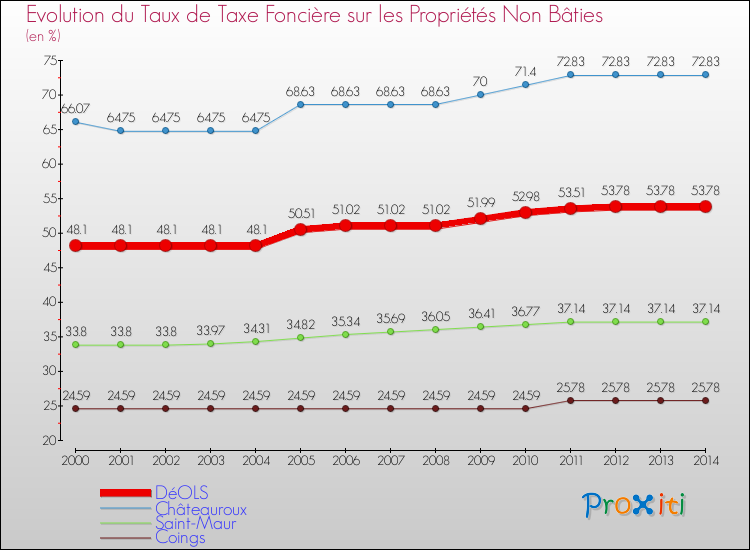 Evolution du taux de la taxe foncière sur les immeubles et terrains non batis pour DéOLS et les communes proches de 2000 à 2014 Comparaison des taux de la taxe foncière sur les immeubles et terrains non batis pour DéOLS et les communes voisines de 2000 à 2014
