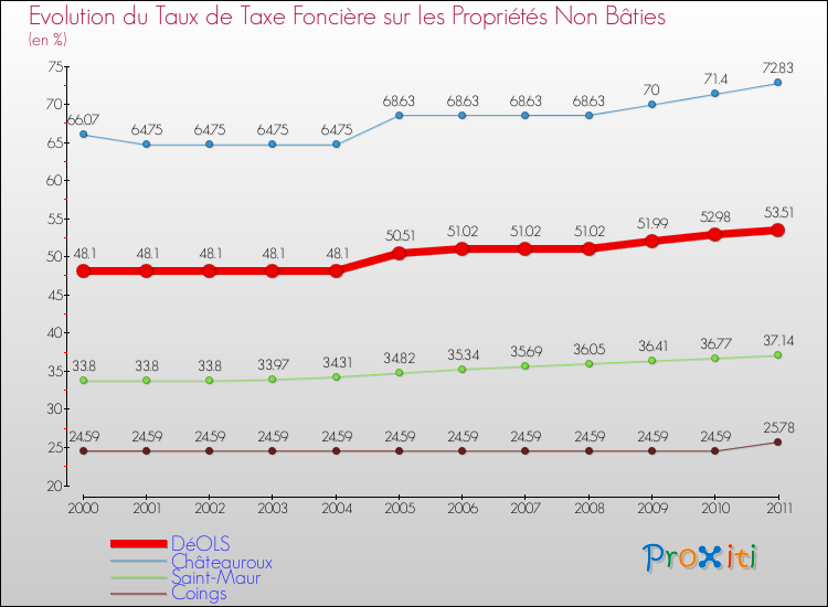 Evolution du taux de la taxe foncière sur les immeubles et terrains non batis pour DéOLS et les communes proches Comparaison des taux de la taxe foncière sur les immeubles et terrains non batis pour DéOLS et les communes voisines