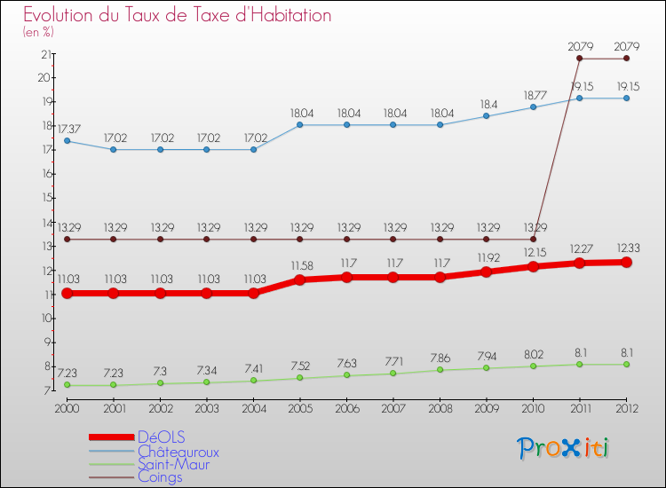 Evolution du taux de la taxe d'habitation pour DéOLS et les communes proches Comparaison des taux de la taxe d'habitation pour DéOLS et les communes voisines