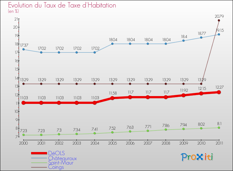 Evolution du taux de la taxe d'habitation pour DéOLS et les communes proches Comparaison des taux de la taxe d'habitation pour DéOLS et les communes voisines