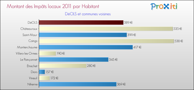 Montant des impôts locaux par Habitant pour DéOLS et les communes proches Comparaison des impôts locaux par habitant pour DéOLS et les communes voisines