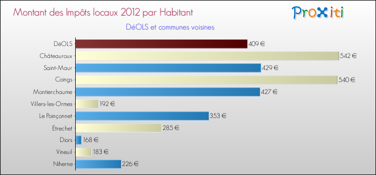Montant des impôts locaux par Habitant pour DéOLS et les communes proches Comparaison des impôts locaux par habitant pour DéOLS et les communes voisines