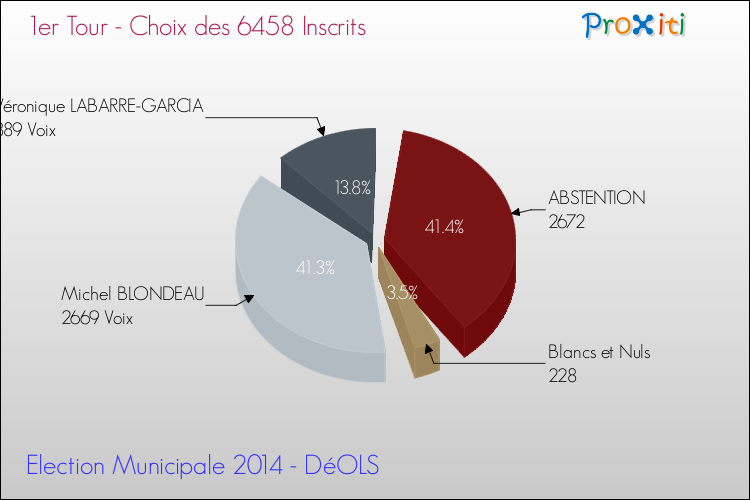 Résultats par rapport aux inscrits au 1er Tour des Elections Municipales 2014 de la commune de DéOLS Elections Municipales 2014 - Résultats par rapport aux inscrits au 1er Tour pour la commune de DéOLS