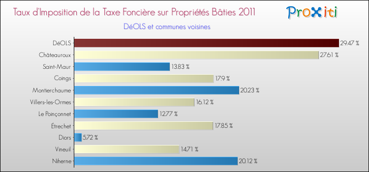 Taux d'imposition de la taxe foncière sur le bati 2011 pour DéOLS et les communes proches Comparaison des taux d'imposition de la taxe foncière sur le bati 2011 pour DéOLS et les communes voisines