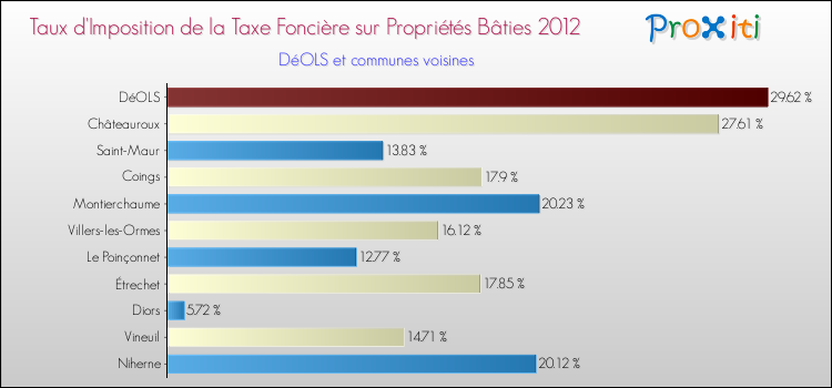 Taux d'imposition de la taxe foncière sur le bati 2012 pour DéOLS et les communes proches Comparaison des taux d'imposition de la taxe foncière sur le bati 2012 pour DéOLS et les communes voisines