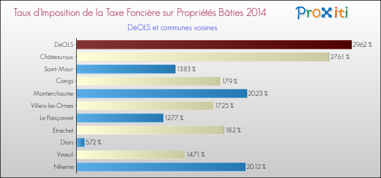 Taux d'imposition de la taxe foncière sur le bati 2014 pour DéOLS et les communes proches Comparaison des taux d'imposition de la taxe foncière sur le bati 2014 pour DéOLS et les communes voisines