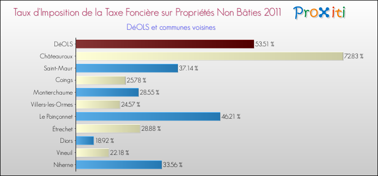Taux d'imposition de la taxe foncière sur les immeubles et terrains non batis 2011 pour DéOLS et les communes proches Comparaison des taux d'imposition de la taxe foncière sur les immeubles et terrains non batis 2011 pour DéOLS et les communes voisines
