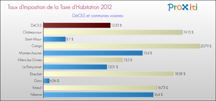 Taux d'imposition de la taxe d'habitation 2012 pour DéOLS et les communes proches Comparaison des taux d'imposition de la taxe d'habitation 2012 pour DéOLS et les communes voisines