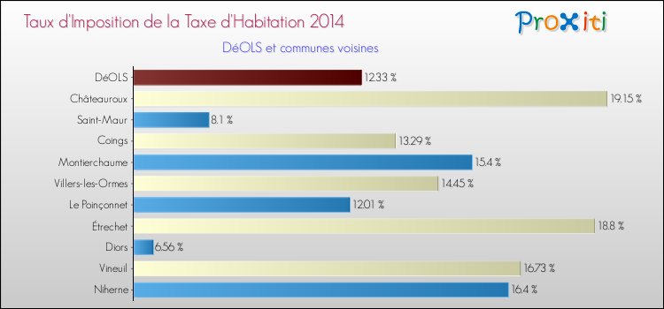 Taux d'imposition de la taxe d'habitation 2014 pour DéOLS et les communes proches Comparaison des taux d'imposition de la taxe d'habitation 2014 pour DéOLS et les communes voisines